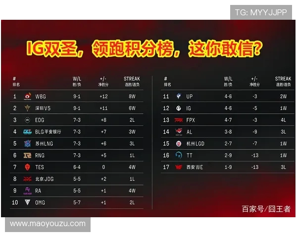 LNG战队强势领跑冠军杯积分榜80分稳居第一位置