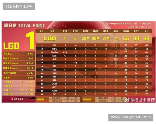 洲际赛最新积分榜揭晓FPX凭借65分稳居第一名